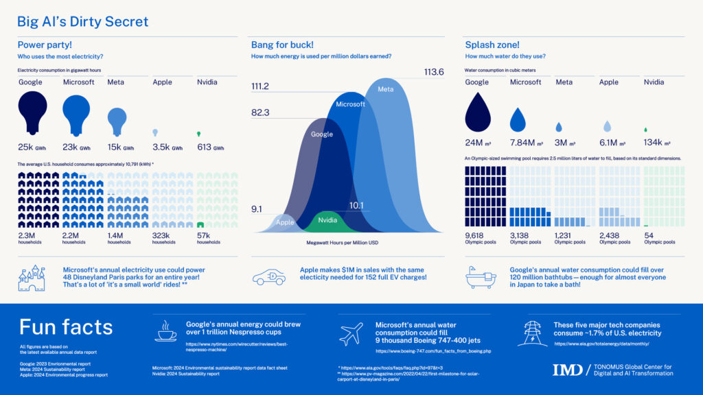 20250318-Infographic-Water-Energy-Consumption-c - IMD Business School - IMD Business School
